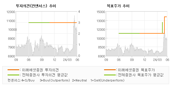 투자의견 및 목표주가 추이 그래프