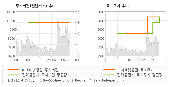 투자의견 및 목표주가 추이 그래프