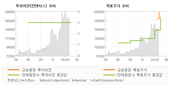 투자의견 및 목표주가 추이 그래프