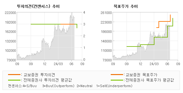 투자의견 및 목표주가 추이 그래프