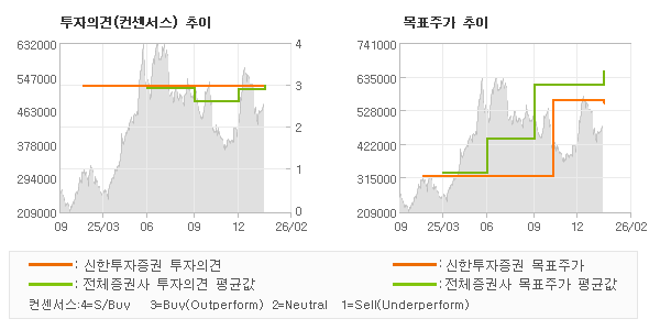 ÅõÀÚÀÇ°ß ¹× ¸ñÇ¥ÁÖ°¡ ÃßÀÌ ±×·¡ÇÁ