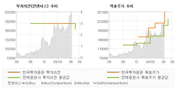 투자의견 및 목표주가 추이 그래프