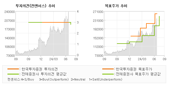 투자의견 및 목표주가 추이 그래프