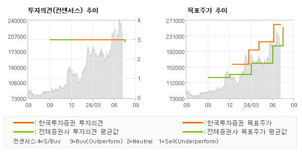 투자의견 및 목표주가 추이 그래프