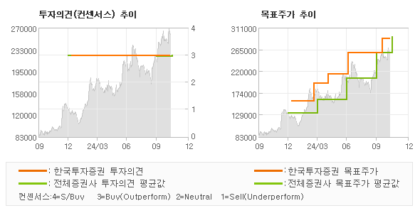 투자의견 및 목표주가 추이 그래프