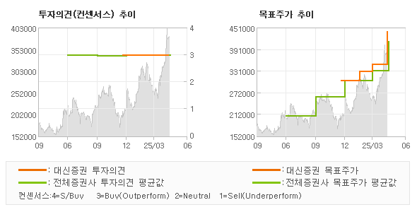 투자의견 및 목표주가 추이 그래프