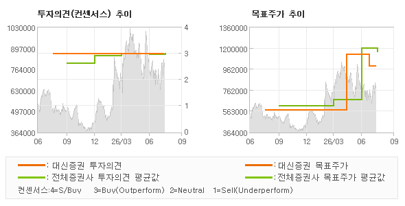 투자의견 및 목표주가 추이 그래프