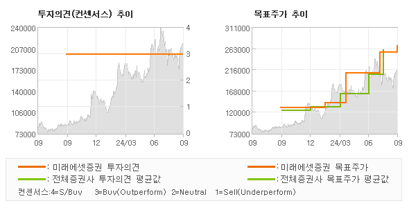 투자의견 및 목표주가 추이 그래프