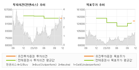 투자의견 및 목표주가 추이 그래프