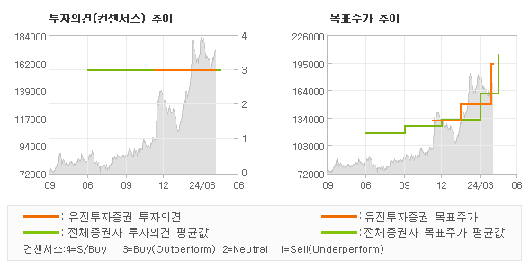 투자의견 및 목표주가 추이 그래프