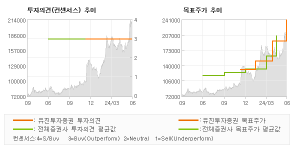 투자의견 및 목표주가 추이 그래프