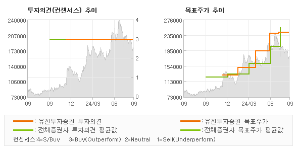 투자의견 및 목표주가 추이 그래프