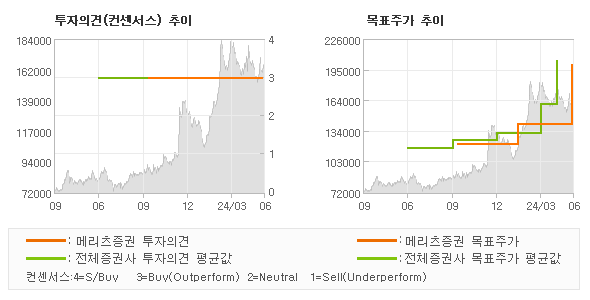 투자의견 및 목표주가 추이 그래프