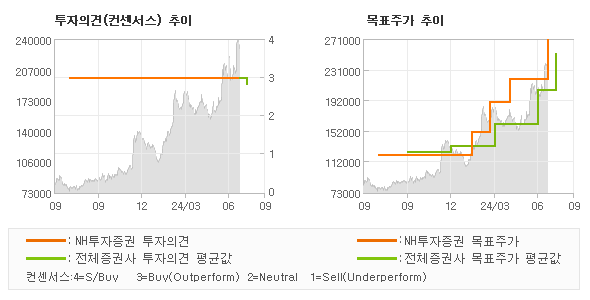 투자의견 및 목표주가 추이 그래프