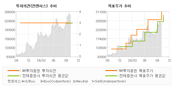 투자의견 및 목표주가 추이 그래프