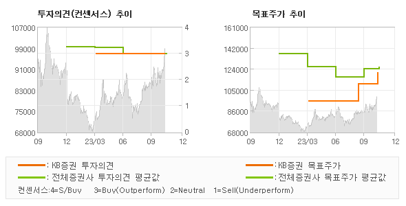 투자의견 및 목표주가 추이 그래프