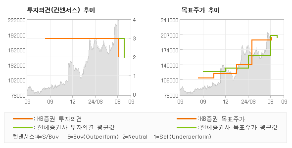 투자의견 및 목표주가 추이 그래프