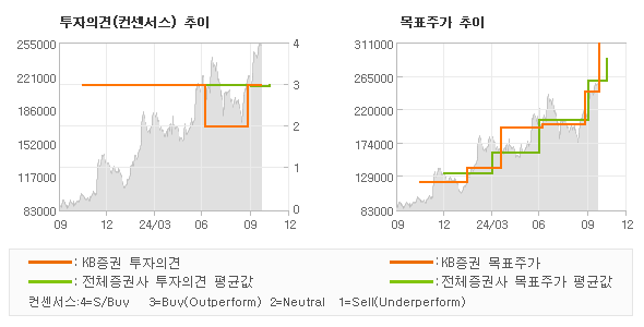 투자의견 및 목표주가 추이 그래프