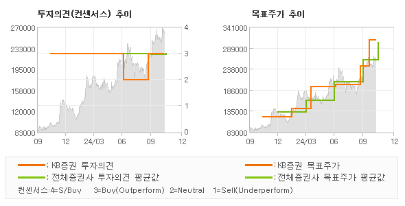 투자의견 및 목표주가 추이 그래프