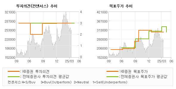 투자의견 및 목표주가 추이 그래프