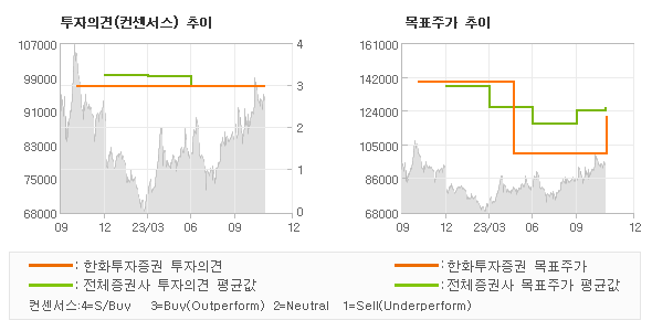 투자의견 및 목표주가 추이 그래프