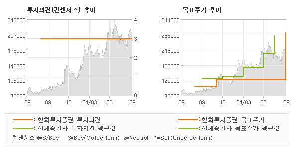 투자의견 및 목표주가 추이 그래프