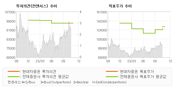 투자의견 및 목표주가 추이 그래프