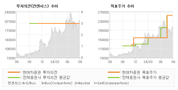 투자의견 및 목표주가 추이 그래프