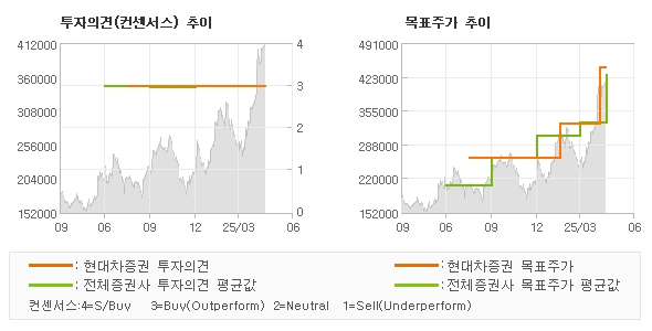 투자의견 및 목표주가 추이 그래프