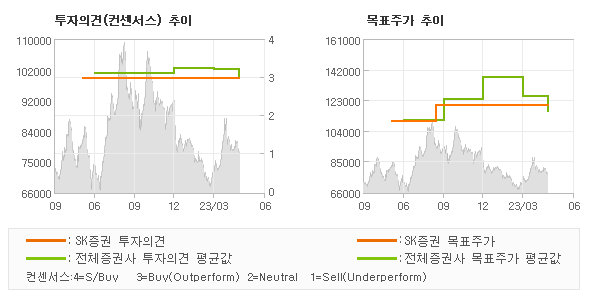 투자의견 및 목표주가 추이 그래프