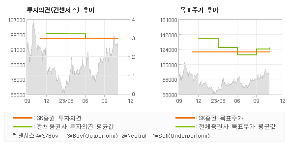 투자의견 및 목표주가 추이 그래프