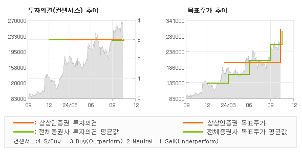 투자의견 및 목표주가 추이 그래프