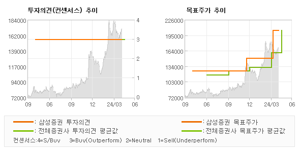 투자의견 및 목표주가 추이 그래프