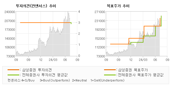 투자의견 및 목표주가 추이 그래프