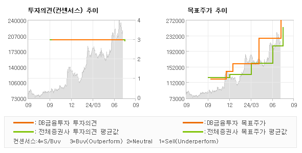 투자의견 및 목표주가 추이 그래프