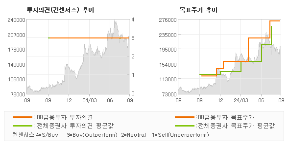 투자의견 및 목표주가 추이 그래프