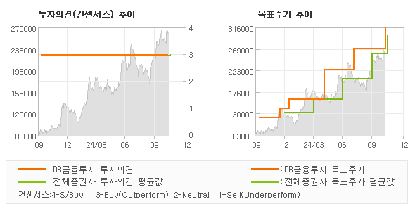 투자의견 및 목표주가 추이 그래프