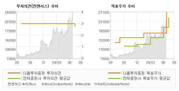 투자의견 및 목표주가 추이 그래프