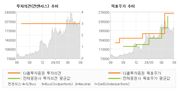 투자의견 및 목표주가 추이 그래프