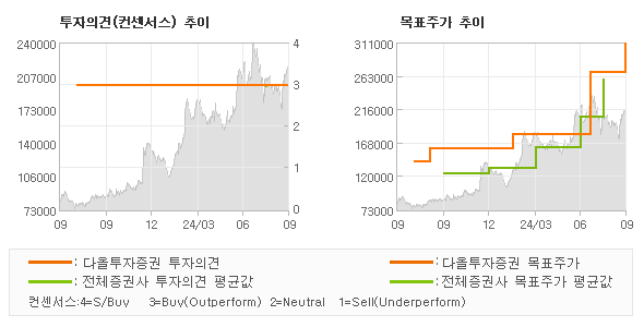 투자의견 및 목표주가 추이 그래프