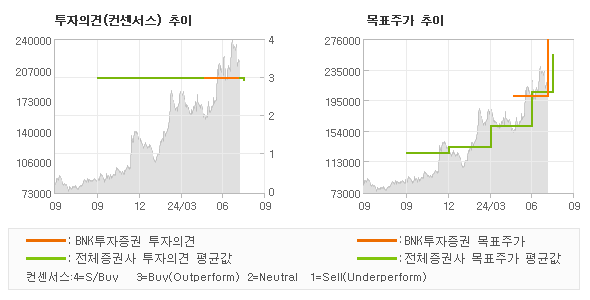 투자의견 및 목표주가 추이 그래프