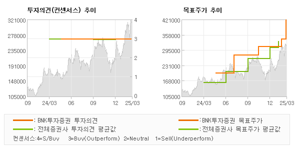 투자의견 및 목표주가 추이 그래프