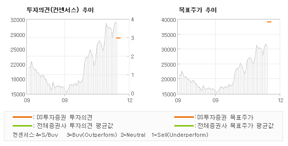 투자의견 및 목표주가 추이 그래프