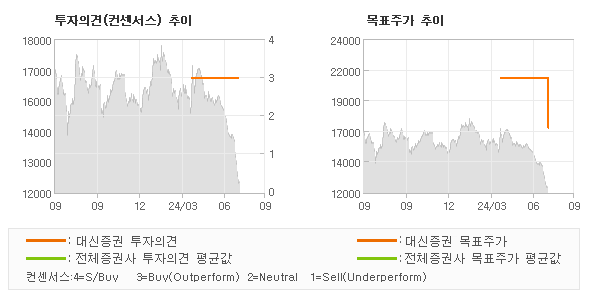 투자의견 및 목표주가 추이 그래프