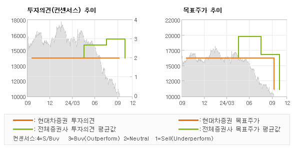 투자의견 및 목표주가 추이 그래프