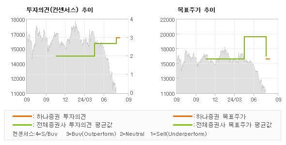 투자의견 및 목표주가 추이 그래프