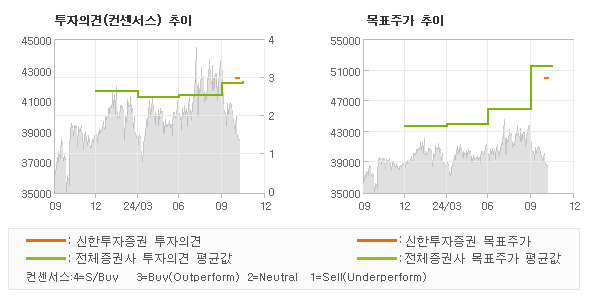 투자의견 및 목표주가 추이 그래프