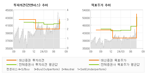 투자의견 및 목표주가 추이 그래프