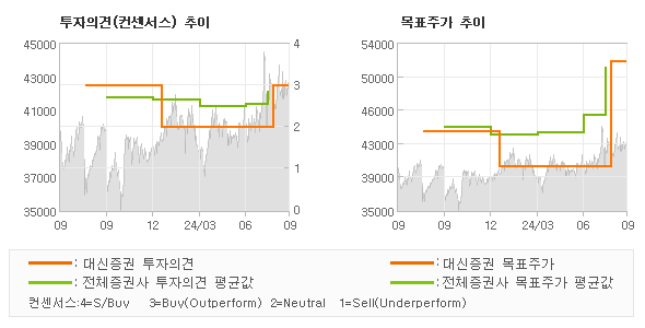 투자의견 및 목표주가 추이 그래프