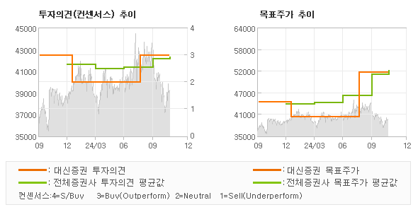 투자의견 및 목표주가 추이 그래프